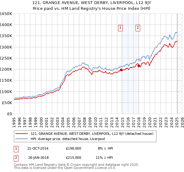 121, GRANGE AVENUE, WEST DERBY, LIVERPOOL, L12 9JY: Price paid vs HM Land Registry's House Price Index