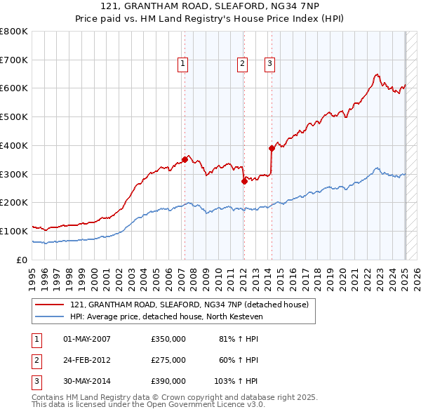121, GRANTHAM ROAD, SLEAFORD, NG34 7NP: Price paid vs HM Land Registry's House Price Index