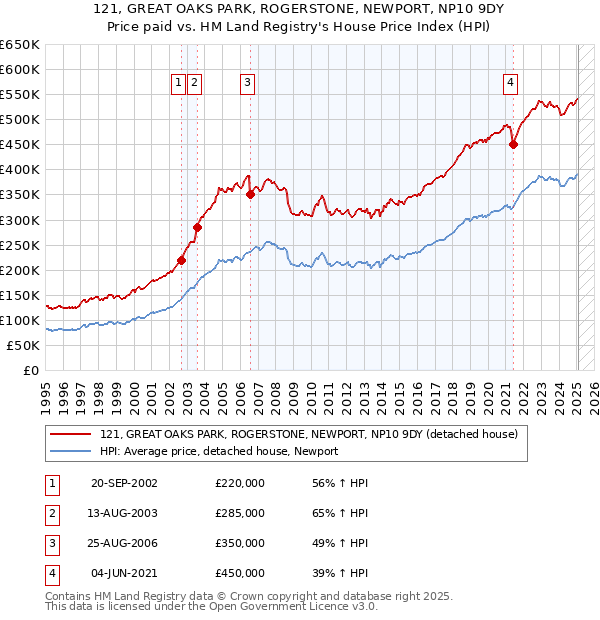 121, GREAT OAKS PARK, ROGERSTONE, NEWPORT, NP10 9DY: Price paid vs HM Land Registry's House Price Index