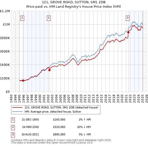121, GROVE ROAD, SUTTON, SM1 2DB: Price paid vs HM Land Registry's House Price Index