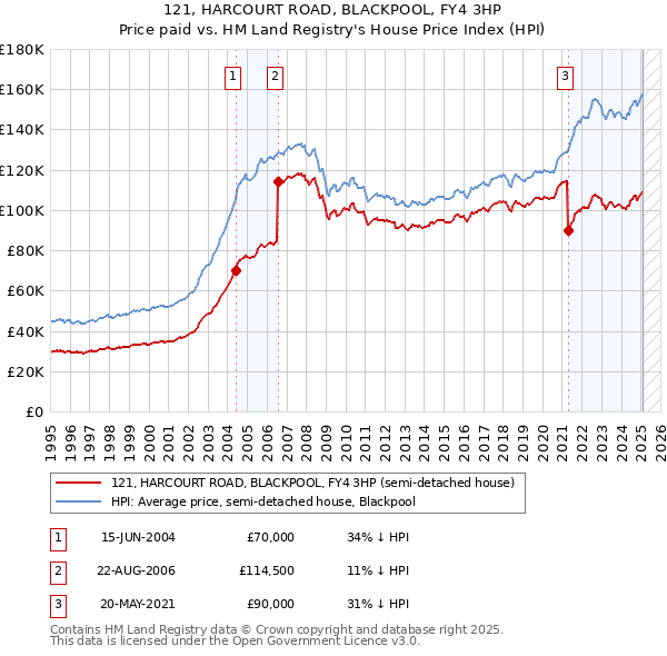 121, HARCOURT ROAD, BLACKPOOL, FY4 3HP: Price paid vs HM Land Registry's House Price Index