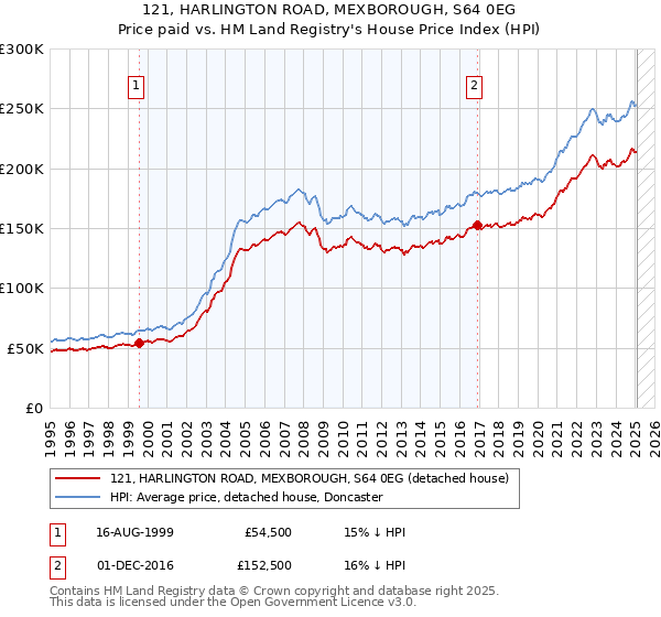 121, HARLINGTON ROAD, MEXBOROUGH, S64 0EG: Price paid vs HM Land Registry's House Price Index