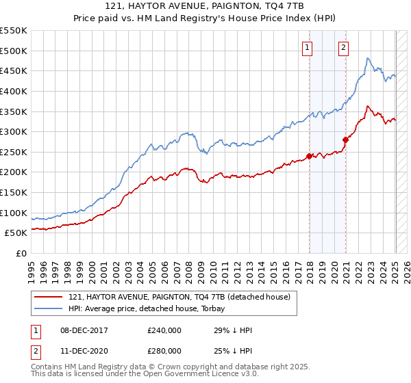 121, HAYTOR AVENUE, PAIGNTON, TQ4 7TB: Price paid vs HM Land Registry's House Price Index