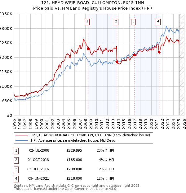 121, HEAD WEIR ROAD, CULLOMPTON, EX15 1NN: Price paid vs HM Land Registry's House Price Index
