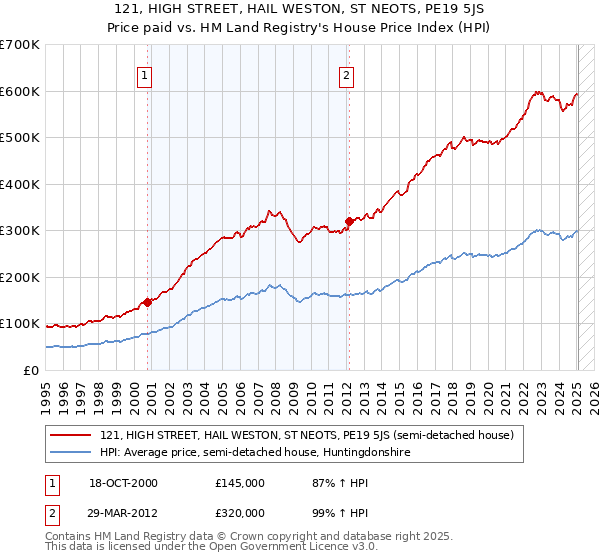 121, HIGH STREET, HAIL WESTON, ST NEOTS, PE19 5JS: Price paid vs HM Land Registry's House Price Index