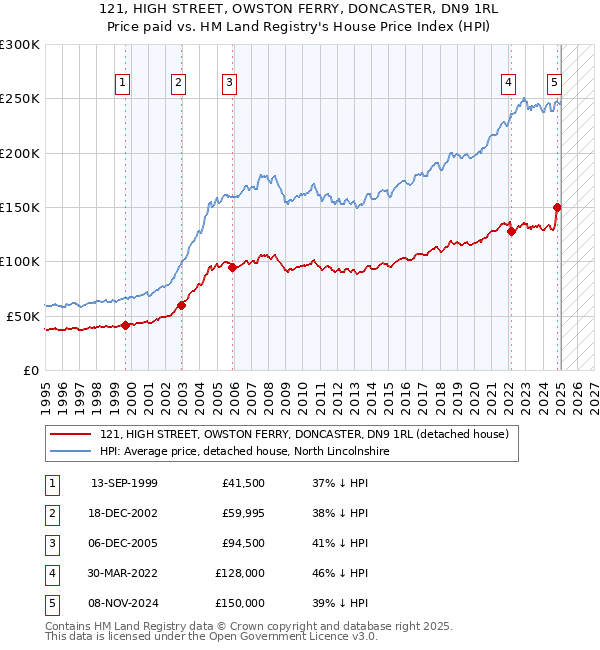 121, HIGH STREET, OWSTON FERRY, DONCASTER, DN9 1RL: Price paid vs HM Land Registry's House Price Index