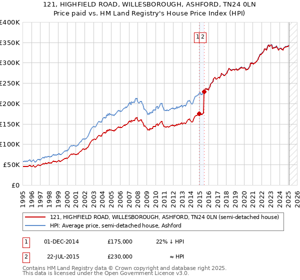 121, HIGHFIELD ROAD, WILLESBOROUGH, ASHFORD, TN24 0LN: Price paid vs HM Land Registry's House Price Index