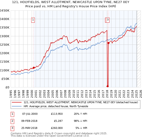 121, HOLYFIELDS, WEST ALLOTMENT, NEWCASTLE UPON TYNE, NE27 0EY: Price paid vs HM Land Registry's House Price Index
