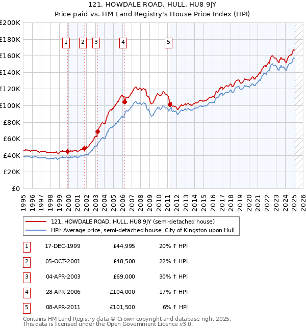 121, HOWDALE ROAD, HULL, HU8 9JY: Price paid vs HM Land Registry's House Price Index