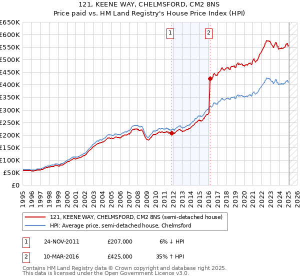 121, KEENE WAY, CHELMSFORD, CM2 8NS: Price paid vs HM Land Registry's House Price Index