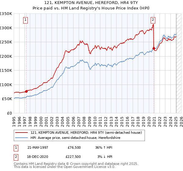 121, KEMPTON AVENUE, HEREFORD, HR4 9TY: Price paid vs HM Land Registry's House Price Index