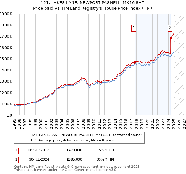 121, LAKES LANE, NEWPORT PAGNELL, MK16 8HT: Price paid vs HM Land Registry's House Price Index