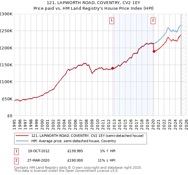 121, LAPWORTH ROAD, COVENTRY, CV2 1EY: Price paid vs HM Land Registry's House Price Index
