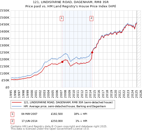 121, LINDISFARNE ROAD, DAGENHAM, RM8 3SR: Price paid vs HM Land Registry's House Price Index