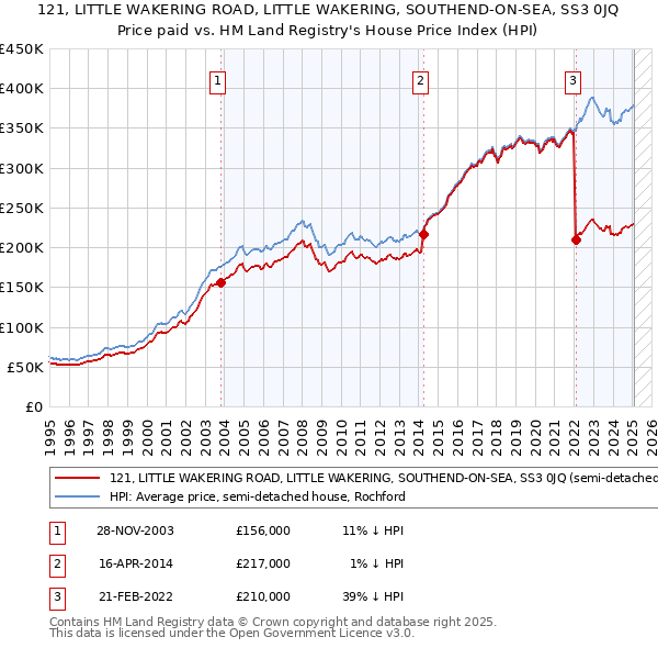 121, LITTLE WAKERING ROAD, LITTLE WAKERING, SOUTHEND-ON-SEA, SS3 0JQ: Price paid vs HM Land Registry's House Price Index