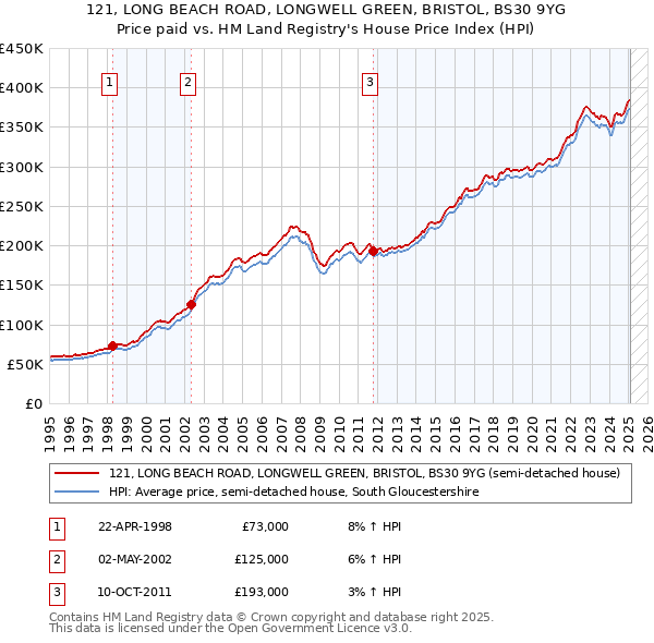 121, LONG BEACH ROAD, LONGWELL GREEN, BRISTOL, BS30 9YG: Price paid vs HM Land Registry's House Price Index