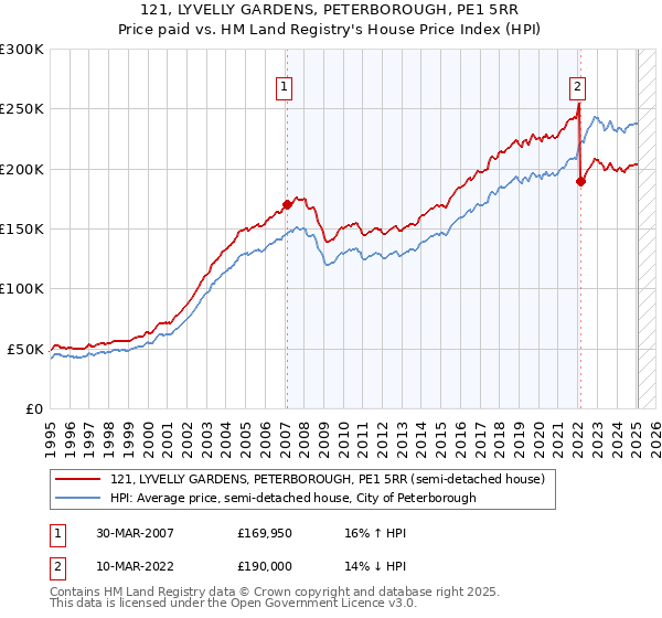 121, LYVELLY GARDENS, PETERBOROUGH, PE1 5RR: Price paid vs HM Land Registry's House Price Index