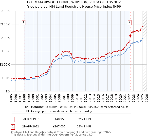 121, MANORWOOD DRIVE, WHISTON, PRESCOT, L35 3UZ: Price paid vs HM Land Registry's House Price Index
