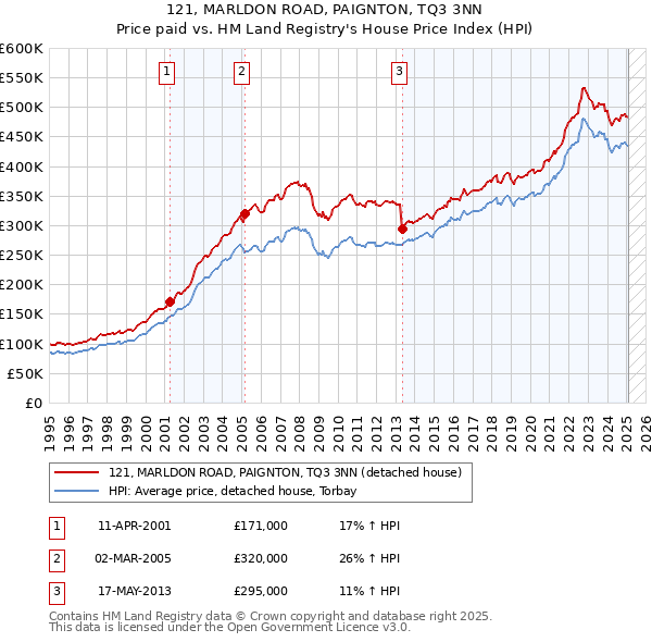 121, MARLDON ROAD, PAIGNTON, TQ3 3NN: Price paid vs HM Land Registry's House Price Index