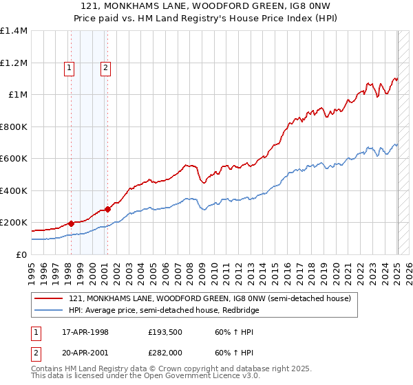 121, MONKHAMS LANE, WOODFORD GREEN, IG8 0NW: Price paid vs HM Land Registry's House Price Index