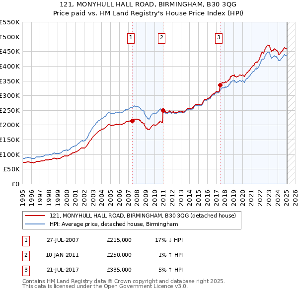 121, MONYHULL HALL ROAD, BIRMINGHAM, B30 3QG: Price paid vs HM Land Registry's House Price Index