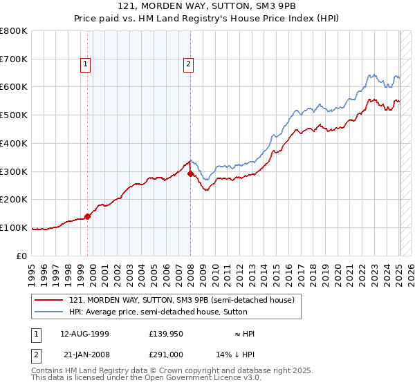 121, MORDEN WAY, SUTTON, SM3 9PB: Price paid vs HM Land Registry's House Price Index