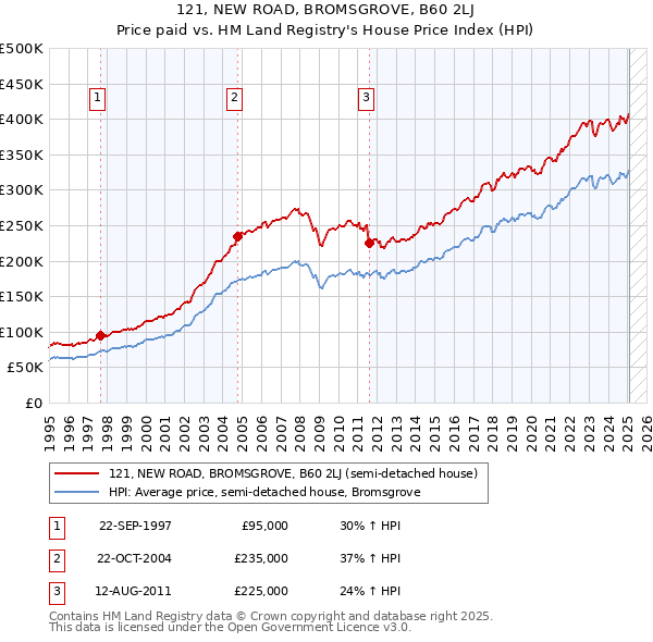 121, NEW ROAD, BROMSGROVE, B60 2LJ: Price paid vs HM Land Registry's House Price Index