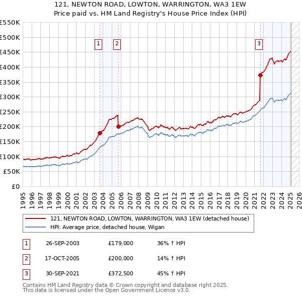 121, NEWTON ROAD, LOWTON, WARRINGTON, WA3 1EW: Price paid vs HM Land Registry's House Price Index