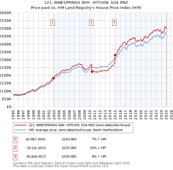 121, NINESPRINGS WAY, HITCHIN, SG4 9NZ: Price paid vs HM Land Registry's House Price Index