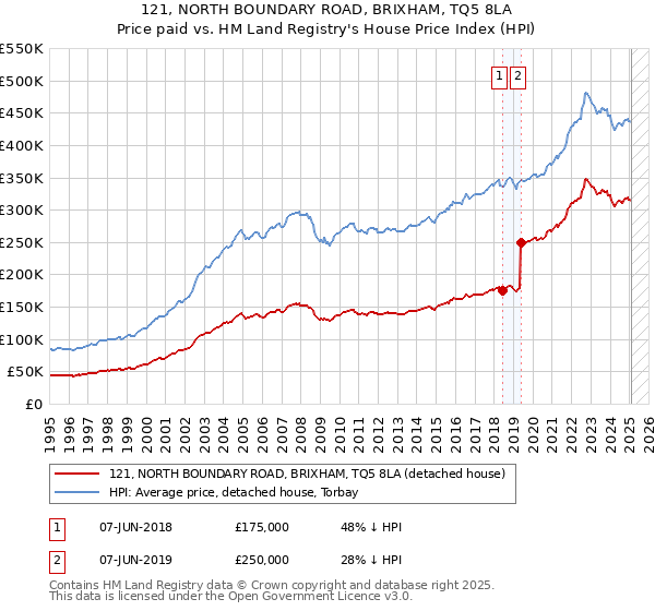 121, NORTH BOUNDARY ROAD, BRIXHAM, TQ5 8LA: Price paid vs HM Land Registry's House Price Index