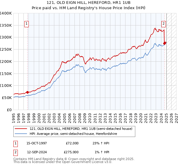 121, OLD EIGN HILL, HEREFORD, HR1 1UB: Price paid vs HM Land Registry's House Price Index
