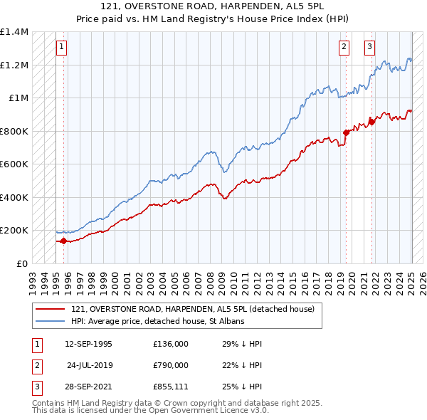 121, OVERSTONE ROAD, HARPENDEN, AL5 5PL: Price paid vs HM Land Registry's House Price Index
