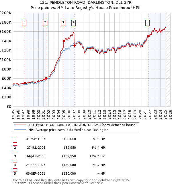 121, PENDLETON ROAD, DARLINGTON, DL1 2YR: Price paid vs HM Land Registry's House Price Index