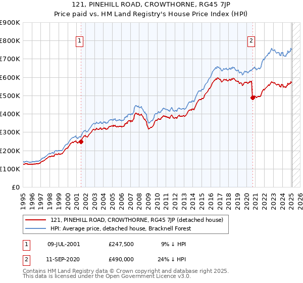 121, PINEHILL ROAD, CROWTHORNE, RG45 7JP: Price paid vs HM Land Registry's House Price Index