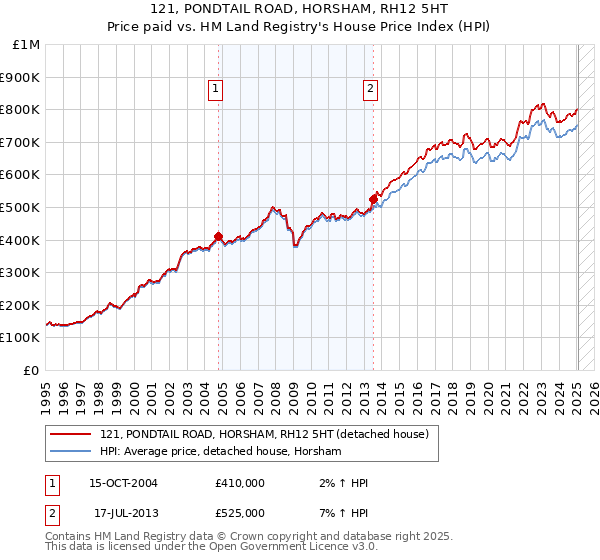 121, PONDTAIL ROAD, HORSHAM, RH12 5HT: Price paid vs HM Land Registry's House Price Index