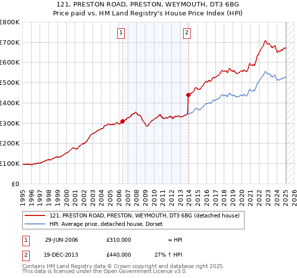 121, PRESTON ROAD, PRESTON, WEYMOUTH, DT3 6BG: Price paid vs HM Land Registry's House Price Index