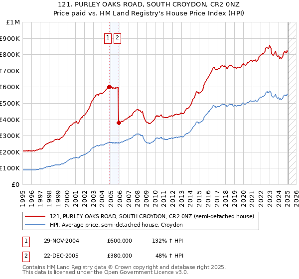 121, PURLEY OAKS ROAD, SOUTH CROYDON, CR2 0NZ: Price paid vs HM Land Registry's House Price Index