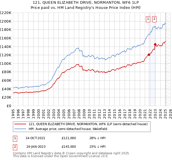121, QUEEN ELIZABETH DRIVE, NORMANTON, WF6 1LP: Price paid vs HM Land Registry's House Price Index