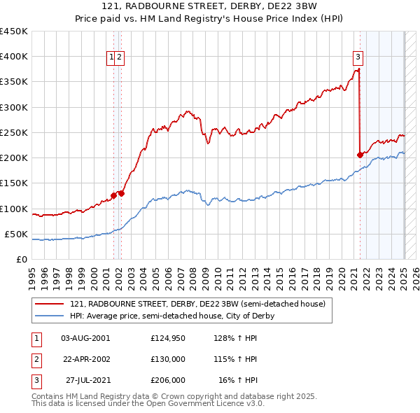 121, RADBOURNE STREET, DERBY, DE22 3BW: Price paid vs HM Land Registry's House Price Index