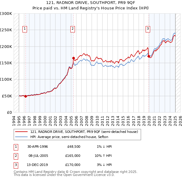 121, RADNOR DRIVE, SOUTHPORT, PR9 9QF: Price paid vs HM Land Registry's House Price Index