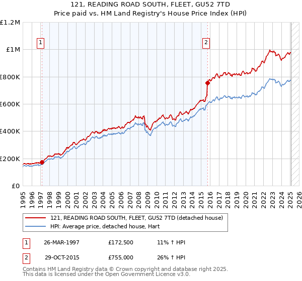 121, READING ROAD SOUTH, FLEET, GU52 7TD: Price paid vs HM Land Registry's House Price Index