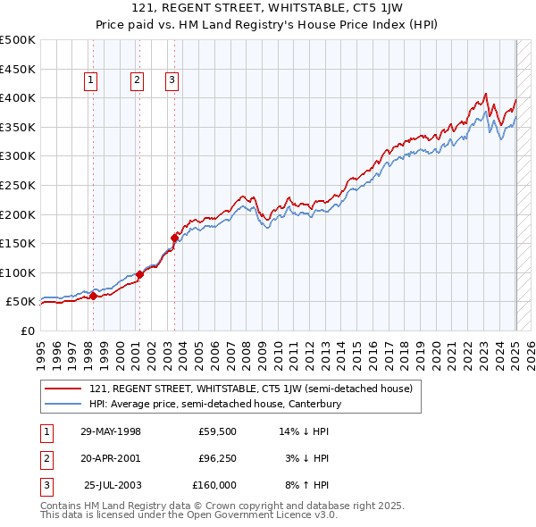 121, REGENT STREET, WHITSTABLE, CT5 1JW: Price paid vs HM Land Registry's House Price Index