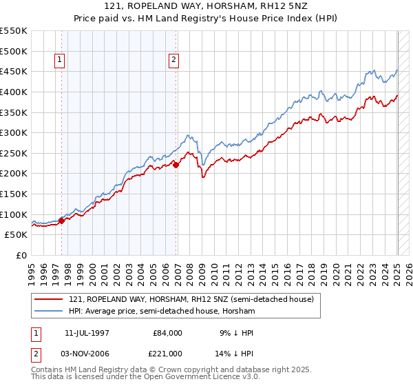 121, ROPELAND WAY, HORSHAM, RH12 5NZ: Price paid vs HM Land Registry's House Price Index