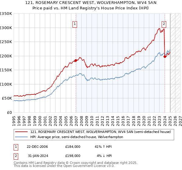 121, ROSEMARY CRESCENT WEST, WOLVERHAMPTON, WV4 5AN: Price paid vs HM Land Registry's House Price Index