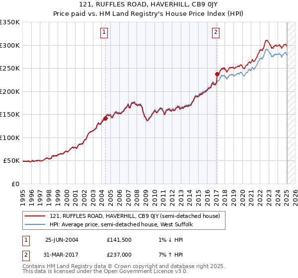 121, RUFFLES ROAD, HAVERHILL, CB9 0JY: Price paid vs HM Land Registry's House Price Index