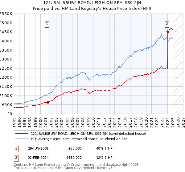 121, SALISBURY ROAD, LEIGH-ON-SEA, SS9 2JN: Price paid vs HM Land Registry's House Price Index