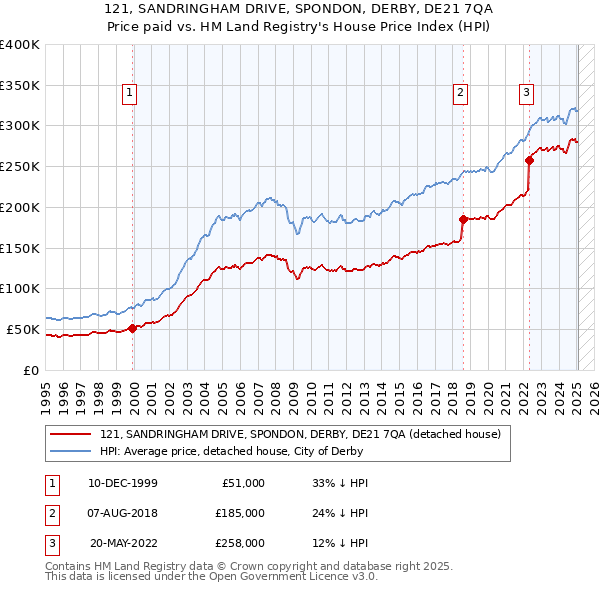 121, SANDRINGHAM DRIVE, SPONDON, DERBY, DE21 7QA: Price paid vs HM Land Registry's House Price Index