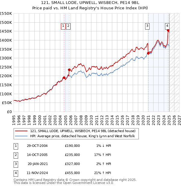 121, SMALL LODE, UPWELL, WISBECH, PE14 9BL: Price paid vs HM Land Registry's House Price Index