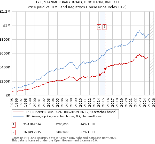 121, STANMER PARK ROAD, BRIGHTON, BN1 7JH: Price paid vs HM Land Registry's House Price Index