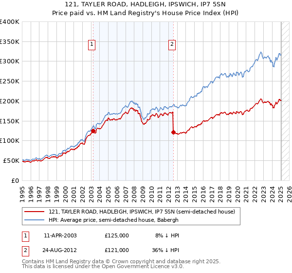 121, TAYLER ROAD, HADLEIGH, IPSWICH, IP7 5SN: Price paid vs HM Land Registry's House Price Index